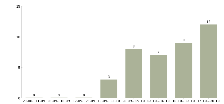 Работа менеджер по управлению дебиторской задолженностью в Иркутске - Число вакансий в Иркутске по специальности менеджер по управлению дебиторской задолженностью за 2 месяца