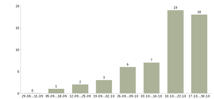 Работа дополнительный доход дома в Казани - Число вакансий в Казани по специальности дополнительный доход дома за 2 месяца