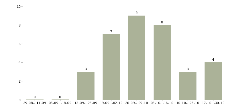 Работа сотрудник для размещения рекламы в Казани - Число вакансий в Казани по специальности сотрудник для размещения рекламы за 2 месяца