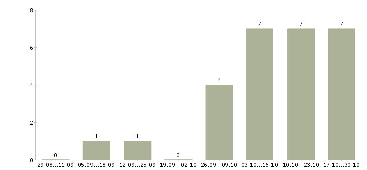 Работа рабочий на строительный объект в Калининграде - Число вакансий в Калининграде по специальности рабочий на строительный объект за 2 месяца