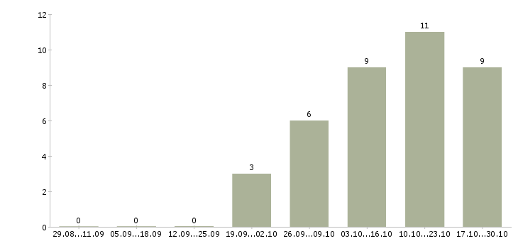 Работа с опытом работы в торговле в Калининграде - Число вакансий в Калининграде по специальности с опытом работы в торговле за 2 месяца