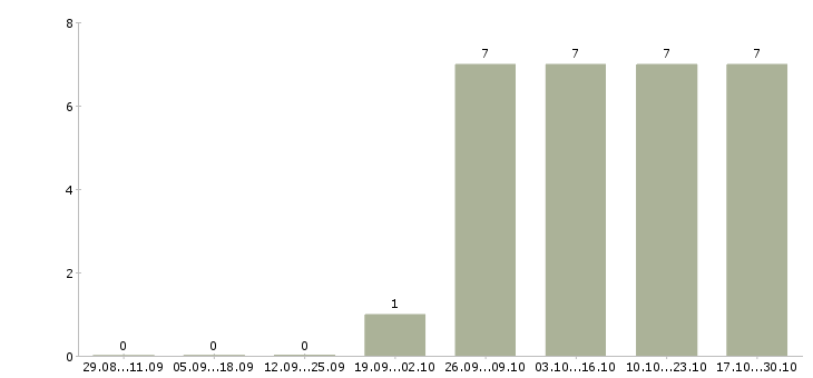Работа специалист по работе с рекламой в Калининграде - Число вакансий в Калининграде по специальности специалист по работе с рекламой за 2 месяца