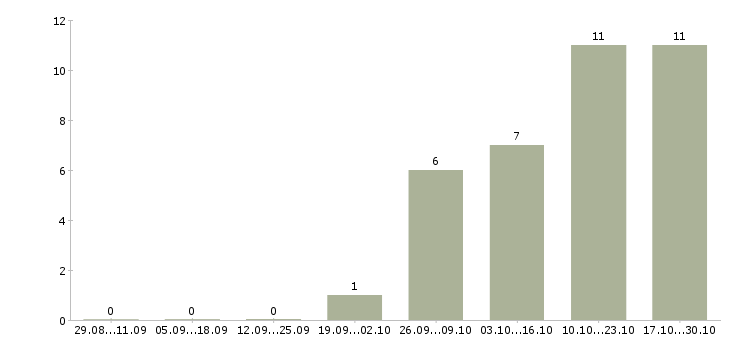 Работа специалист по организационной работе в Красноярске - Число вакансий в Красноярске по специальности специалист по организационной работе за 2 месяца