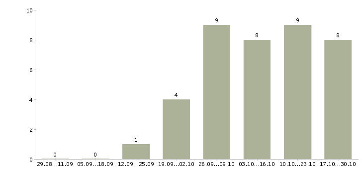 Работа специалист по приему документов в Кургане - Число вакансий в Кургане по специальности специалист по приему документов за 2 месяца