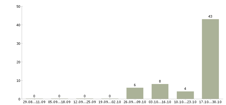 Работа кассир в дневные смены в Курске - Число вакансий в Курске по специальности кассир в дневные смены за 2 месяца