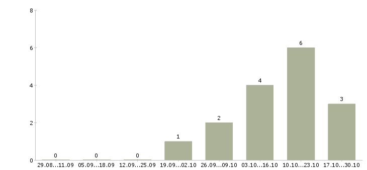 Работа рабочий на строительный объект в Курске - Число вакансий в Курске по специальности рабочий на строительный объект за 2 месяца