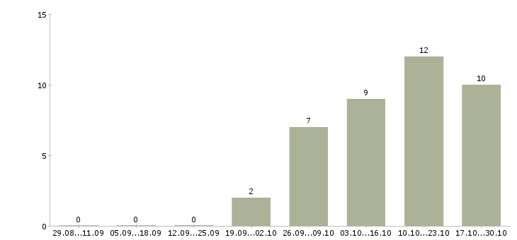 Работа упаковщик на производство на вахту в Курске - Число вакансий в Курске по специальности упаковщик на производство на вахту за 2 месяца