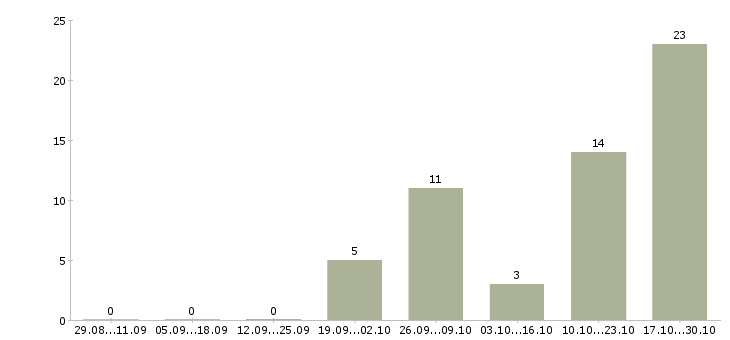 Работа начальник смены пищевое производство в Москве - Число вакансий в Москве по специальности начальник смены пищевое производство за 2 месяца