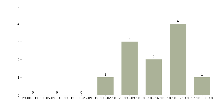 Работа охранник на фабрику в Москве - Число вакансий в Москве по специальности охранник на фабрику за 2 месяца