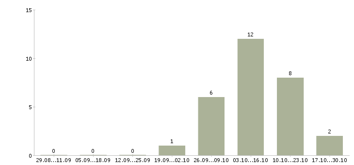 Работа продавец домашнего текстиля в Москве - Число вакансий в Москве по специальности продавец домашнего текстиля за 2 месяца