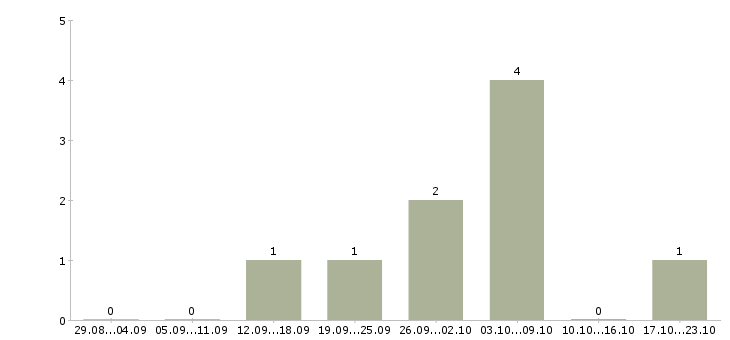 Работа водитель с правами категории b в Мурманске - Число вакансий в Мурманске по специальности водитель с правами категории b за 2 месяца