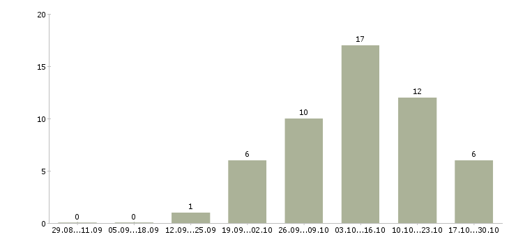 Работа доход для мам в Мурманске - Число вакансий в Мурманске по специальности доход для мам за 2 месяца