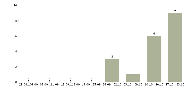 Работа сотрудник для работы с документацией в Новороссийске - Число вакансий в Новороссийске по специальности сотрудник для работы с документацией за 2 месяца
