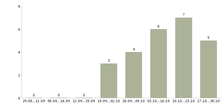 Работа квалифицированный технический специалист в Новосибирске - Число вакансий в Новосибирске по специальности квалифицированный технический специалист за 2 месяца