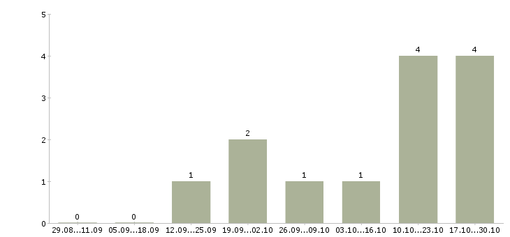 Работа менеджер по маркетингу и продвижению в Оренбурге - Число вакансий в Оренбурге по специальности менеджер по маркетингу и продвижению за 2 месяца