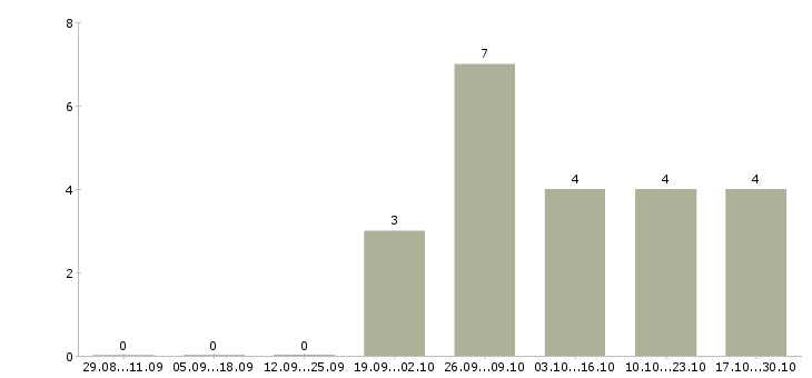 Работа специалист по приему документов в Оренбурге - Число вакансий в Оренбурге по специальности специалист по приему документов за 2 месяца