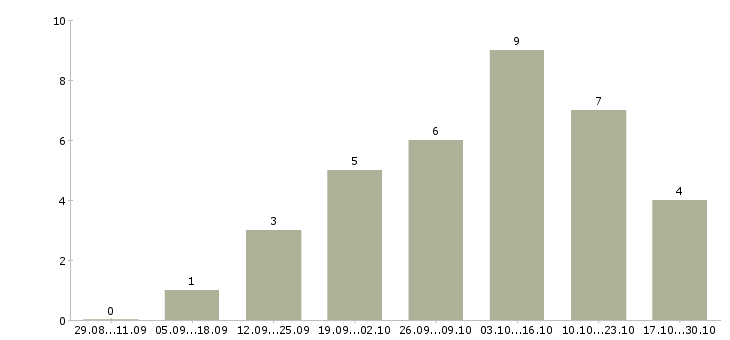 Работа менеджер информационных услуг в Пензе - Число вакансий в Пензе по специальности менеджер информационных услуг за 2 месяца