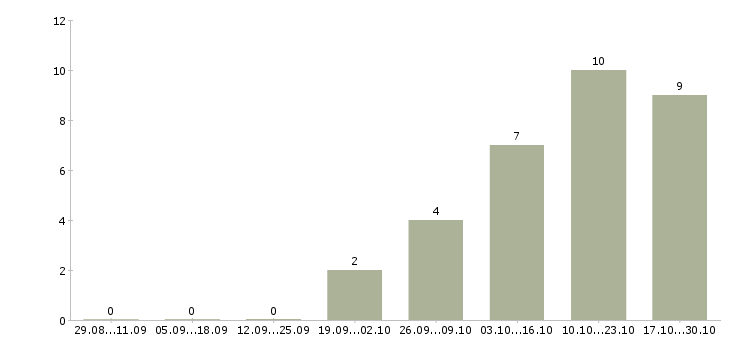 Работа рабочий на склад магазина в Пензе - Число вакансий в Пензе по специальности рабочий на склад магазина за 2 месяца