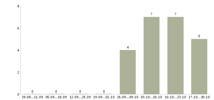 Работа региональный представитель в рф в Перми - Число вакансий в Перми по специальности региональный представитель в рф за 2 месяца