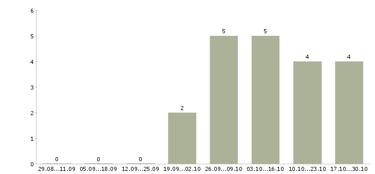 Работа специалист по телефонным продажам в Подольске - Число вакансий в Подольске по специальности специалист по телефонным продажам за 2 месяца