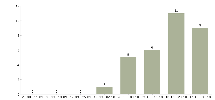 Работа для активных и целеустремленных людей в Рязани - Число вакансий в Рязани по специальности для активных и целеустремленных людей за 2 месяца