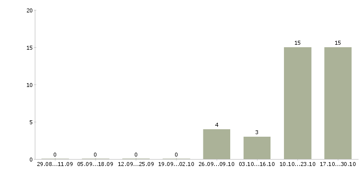 Работа сотрудник по работе с документооборотом в Рязани - Число вакансий в Рязани по специальности сотрудник по работе с документооборотом за 2 месяца