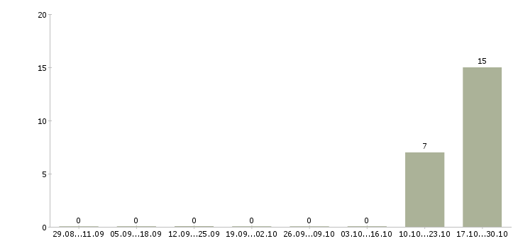 Работа сотрудник учебной части в Рязани - Число вакансий в Рязани по специальности сотрудник учебной части за 2 месяца