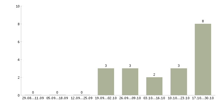 Работа руководитель отдела питания в Саратове - Число вакансий в Саратове по специальности руководитель отдела питания за 2 месяца