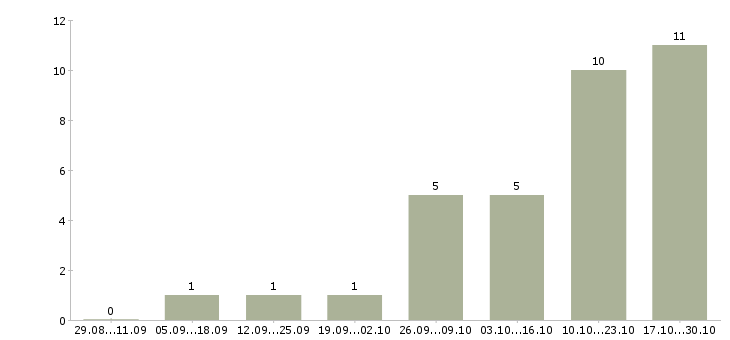 Работа сотрудник для работы на пк в Серпухове - Число вакансий в Серпухове по специальности сотрудник для работы на пк за 2 месяца