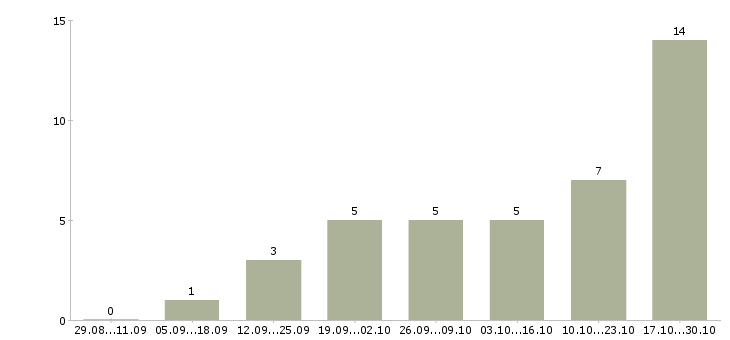 Работа онлайн сотрудник в интернет магазин в Ставрополе - Число вакансий в Ставрополе по специальности онлайн сотрудник в интернет магазин за 2 месяца