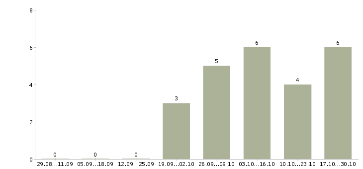 Работа специалист с опытом продаж в Стерлитамаке - Число вакансий в Стерлитамаке по специальности специалист с опытом продаж за 2 месяца