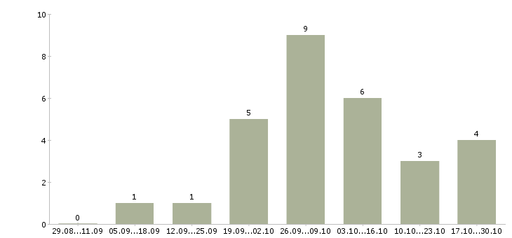 Работа токарь вахтовым методом в Стерлитамаке - Число вакансий в Стерлитамаке по специальности токарь вахтовым методом за 2 месяца