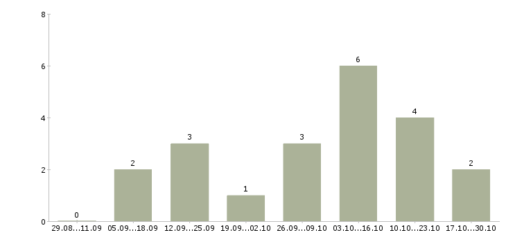 Работа офис менеджер карьерный рост в Сыктывкаре - Число вакансий в Сыктывкаре по специальности офис менеджер карьерный рост за 2 месяца