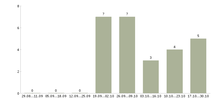 Работа сотрудник учебной части в Тамбове - Число вакансий в Тамбове по специальности сотрудник учебной части за 2 месяца