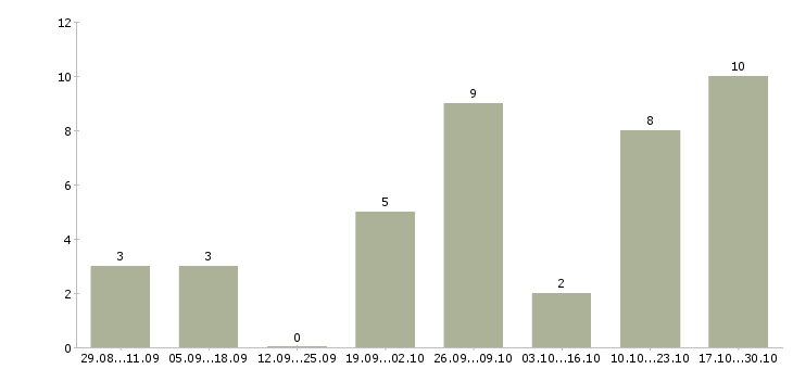 Работа рабочий на склад магазина в Туле - Число вакансий в Туле по специальности рабочий на склад магазина за 2 месяца