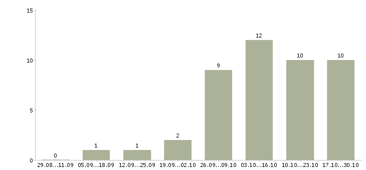 Работа дополнительный доход дома в Тюмени - Число вакансий в Тюмени по специальности дополнительный доход дома за 2 месяца
