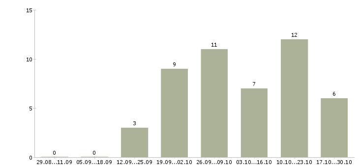 Работа сотрудники по размещению рекламы в Тюмени - Число вакансий в Тюмени по специальности сотрудники по размещению рекламы за 2 месяца