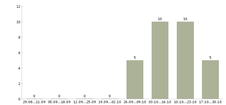 Работа кассир в дневные смены в Ульяновске - Число вакансий в Ульяновске по специальности кассир в дневные смены за 2 месяца