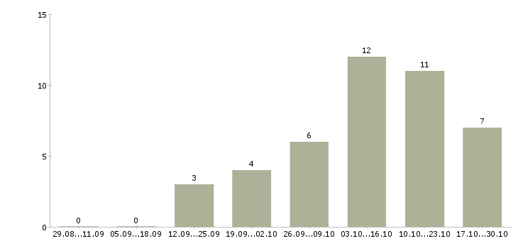 Работа сотрудник для размещения рекламы в Уфе - Число вакансий в Уфе по специальности сотрудник для размещения рекламы за 2 месяца