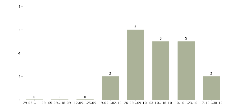 Работа диспетчер на прием заявок в Челябинске - Число вакансий в Челябинске по специальности диспетчер на прием заявок за 2 месяца