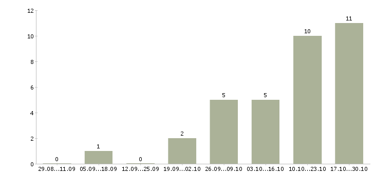 Работа приглашаем партнеров в команду в Челябинске - Число вакансий в Челябинске по специальности приглашаем партнеров в команду за 2 месяца