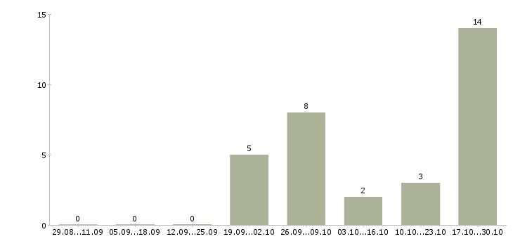 Работа упаковщики кондитерских изделий в Челябинске - Число вакансий в Челябинске по специальности упаковщики кондитерских изделий за 2 месяца