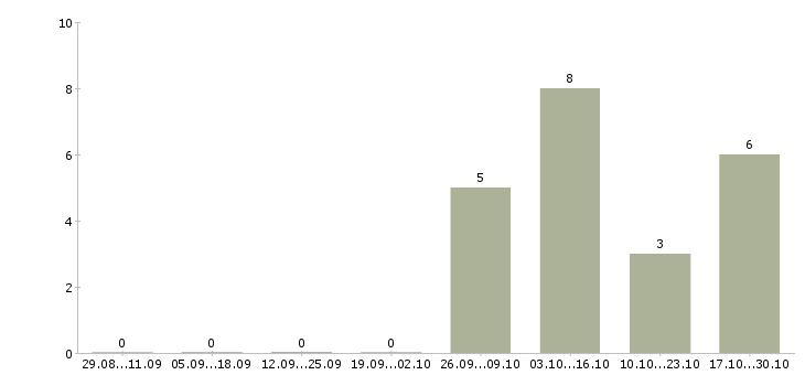 Работа специалист по формированию отчетности в Ярославле - Число вакансий в Ярославле по специальности специалист по формированию отчетности за 2 месяца