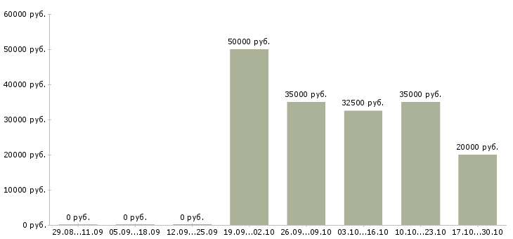 Вакансии бухгалтер на участок первичной документации Санкт-петербург - Медиана зарплат бухгалтер на участок первичной документации Санкт-петербург за 2 месяца
