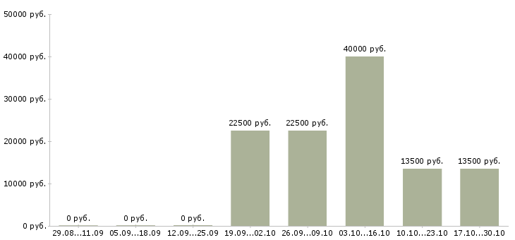 Вакансии бухгалтер по учету расходов Татарстан - Медиана зарплат бухгалтер по учету расходов Татарстан за 2 месяца