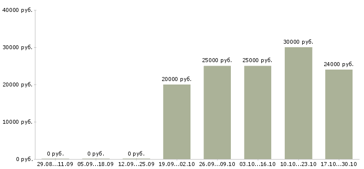 Вакансии бухгалтер по учету товаров в Уфе - Медиана зарплат бухгалтер по учету товаров в Уфе за 2 месяца