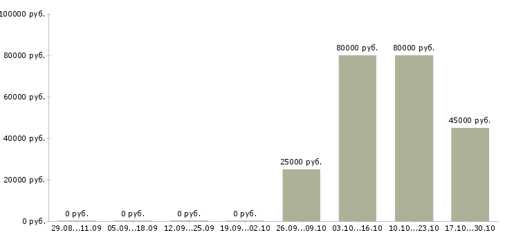 Вакансии ведущий менеджер по качеству в Мурманске - Медиана зарплат ведущий менеджер по качеству в Мурманске за 2 месяца