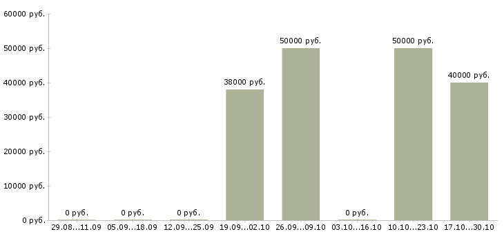Вакансии ведущий менеджер по оптовым продажам в Хабаровске - Медиана зарплат ведущий менеджер по оптовым продажам в Хабаровске за 2 месяца