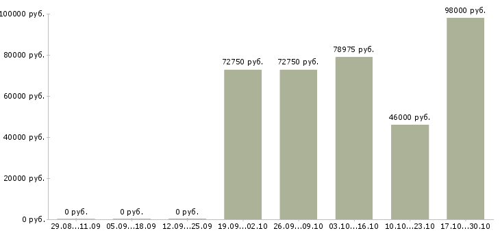 Вакансии водитель погрузчика смены в Кирове - Медиана зарплат водитель погрузчика смены в Кирове за 2 месяца