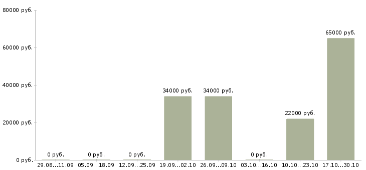Вакансии грузчик с бесплатным проживанием в Дзержинске - Медиана зарплат грузчик с бесплатным проживанием в Дзержинске за 2 месяца